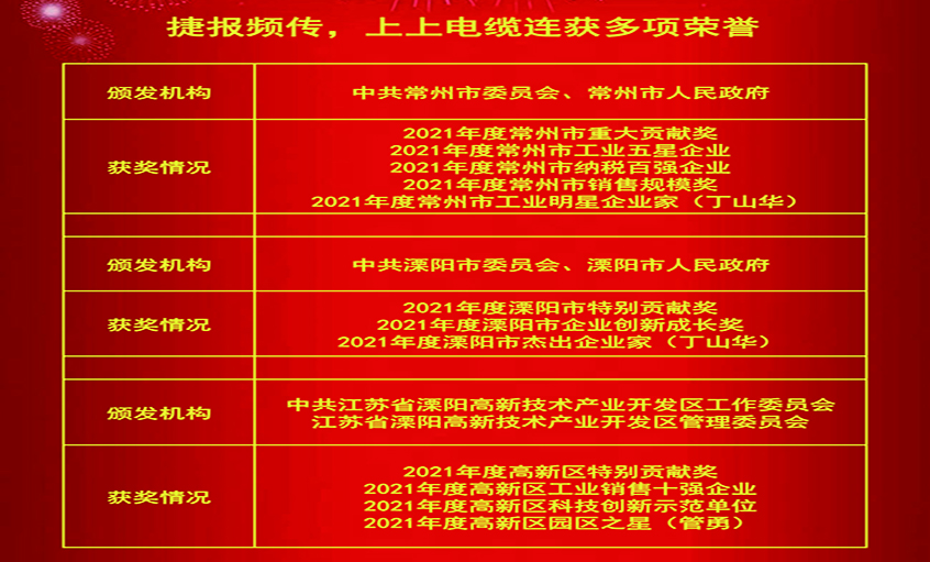 春风传喜讯，昂首创辉煌——上上电缆连获殊荣