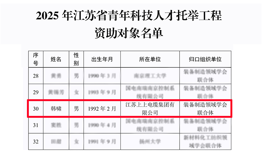 上上电缆员工入选2025年度江苏省青年人才托举工程