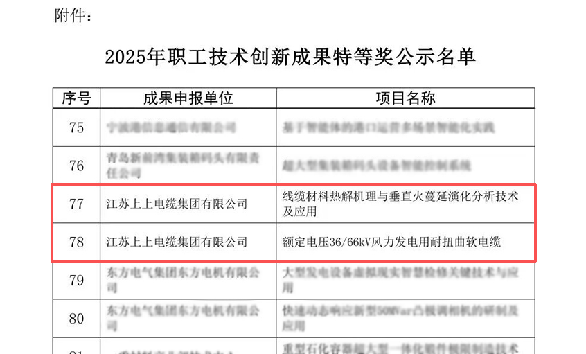 上上电缆荣获两项全国职工技术创新成果奖特等奖